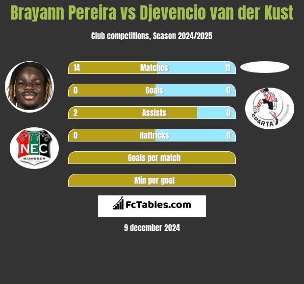 Brayann Pereira vs Djevencio van der Kust h2h player stats