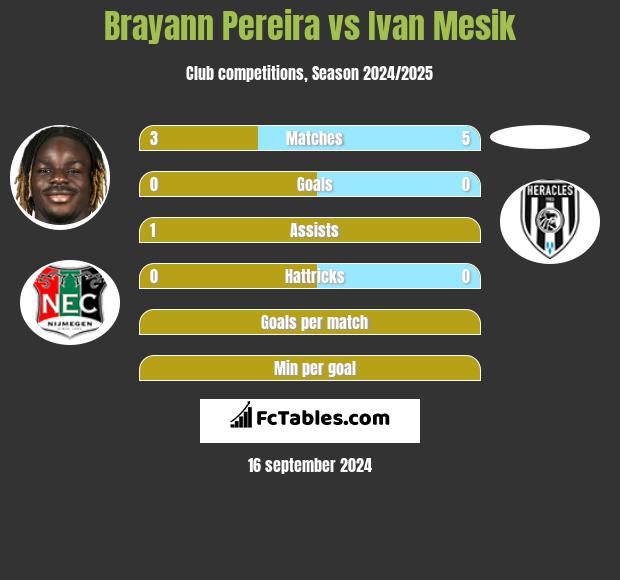 Brayann Pereira vs Ivan Mesik h2h player stats