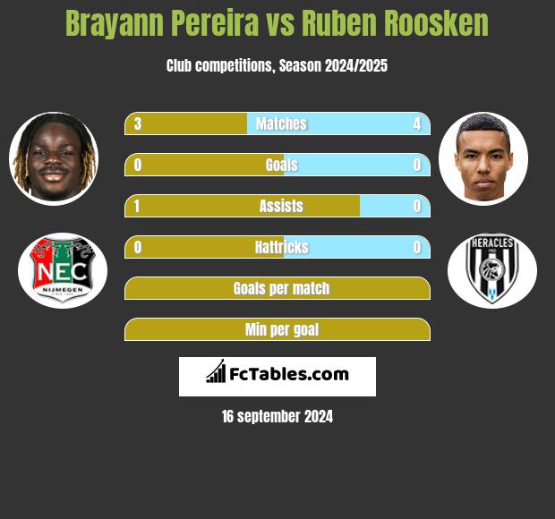 Brayann Pereira vs Ruben Roosken h2h player stats