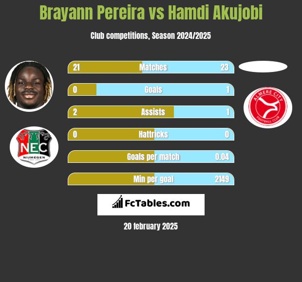 Brayann Pereira vs Hamdi Akujobi h2h player stats