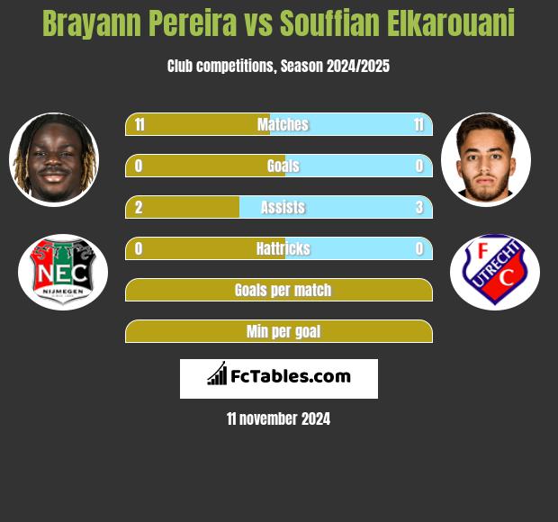 Brayann Pereira vs Souffian Elkarouani h2h player stats