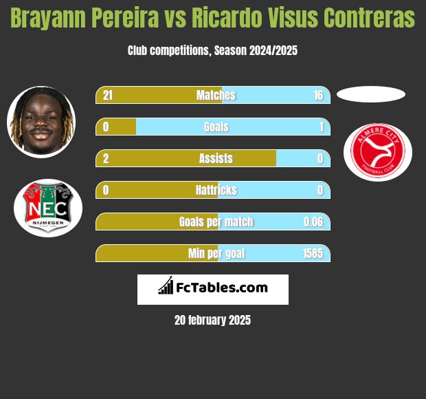 Brayann Pereira vs Ricardo Visus Contreras h2h player stats