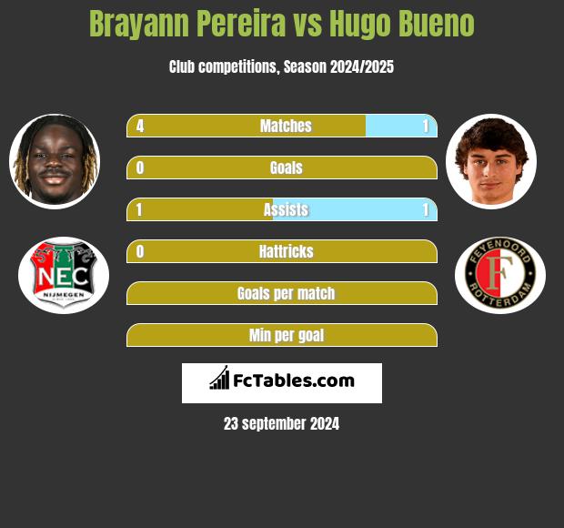 Brayann Pereira vs Hugo Bueno h2h player stats