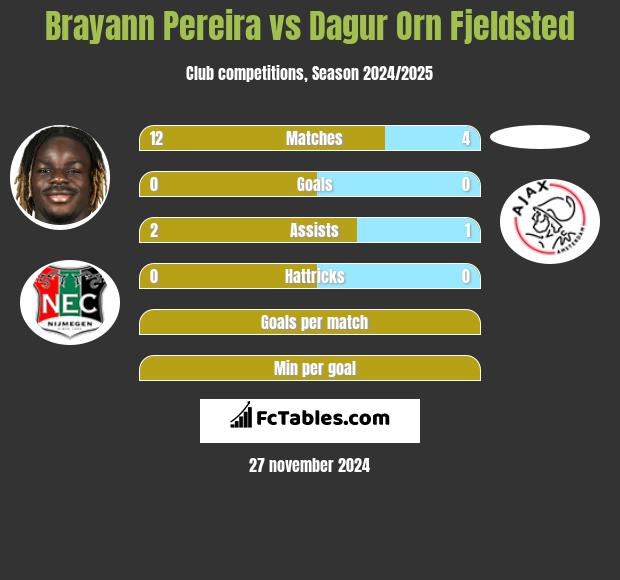 Brayann Pereira vs Dagur Orn Fjeldsted h2h player stats