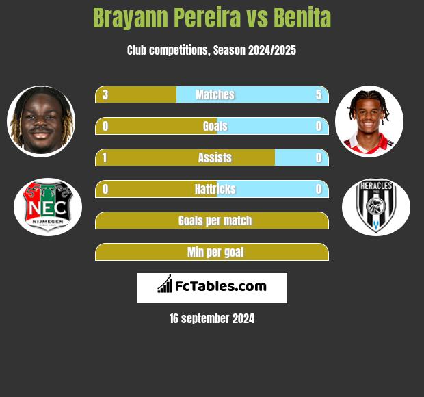 Brayann Pereira vs Benita h2h player stats