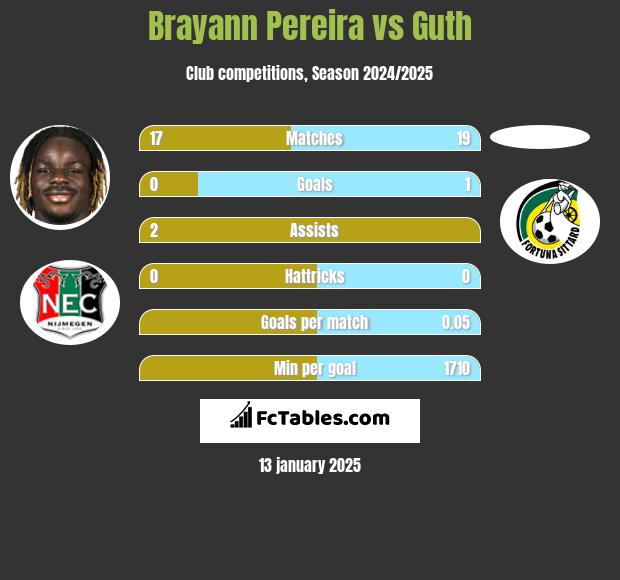 Brayann Pereira vs Guth h2h player stats