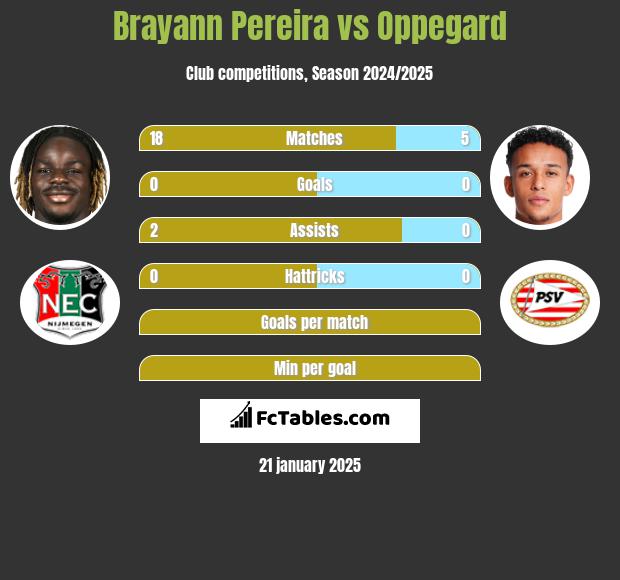 Brayann Pereira vs Oppegard h2h player stats