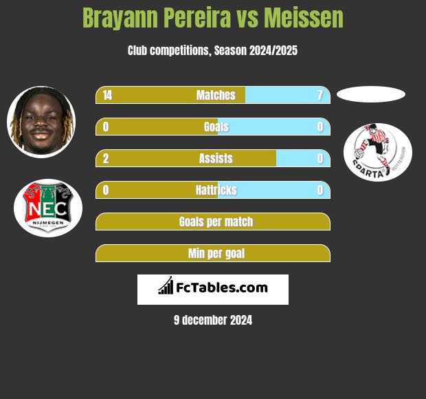 Brayann Pereira vs Meissen h2h player stats