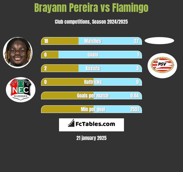 Brayann Pereira vs Flamingo h2h player stats