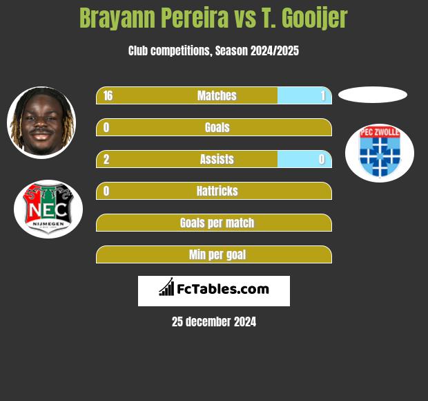 Brayann Pereira vs T. Gooijer h2h player stats