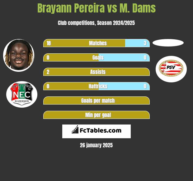 Brayann Pereira vs M. Dams h2h player stats