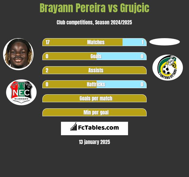 Brayann Pereira vs Grujcic h2h player stats