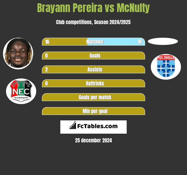 Brayann Pereira vs McNulty h2h player stats