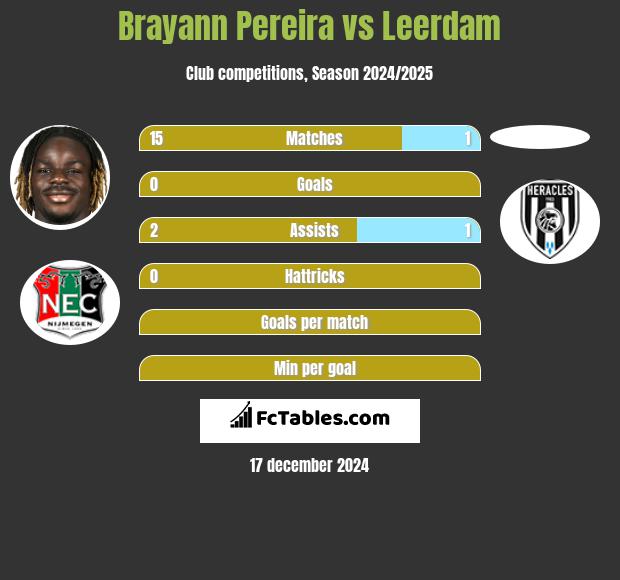 Brayann Pereira vs Leerdam h2h player stats