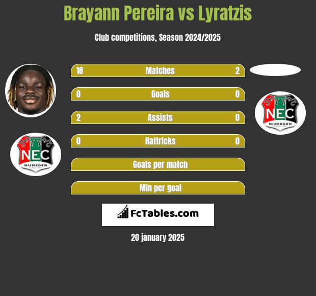 Brayann Pereira vs Lyratzis h2h player stats