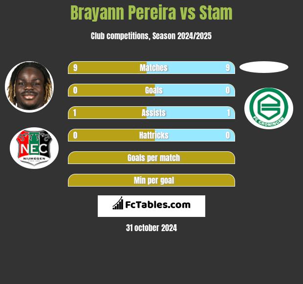 Brayann Pereira vs Stam h2h player stats