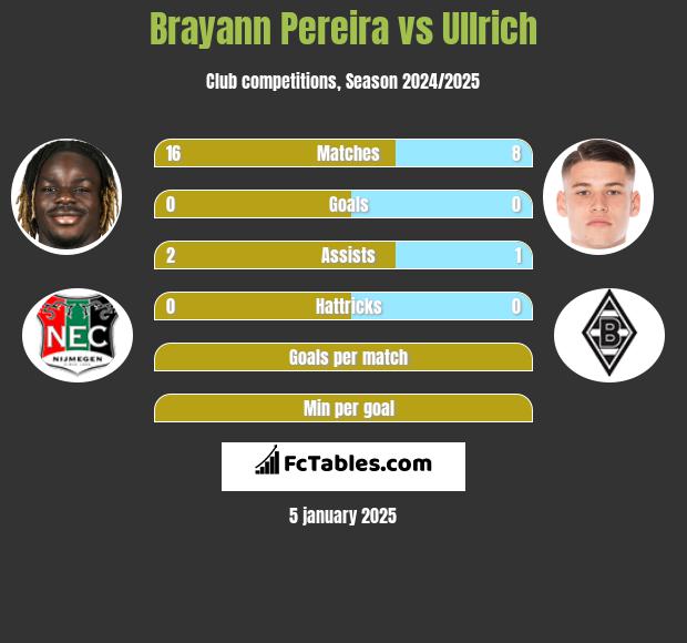 Brayann Pereira vs Ullrich h2h player stats