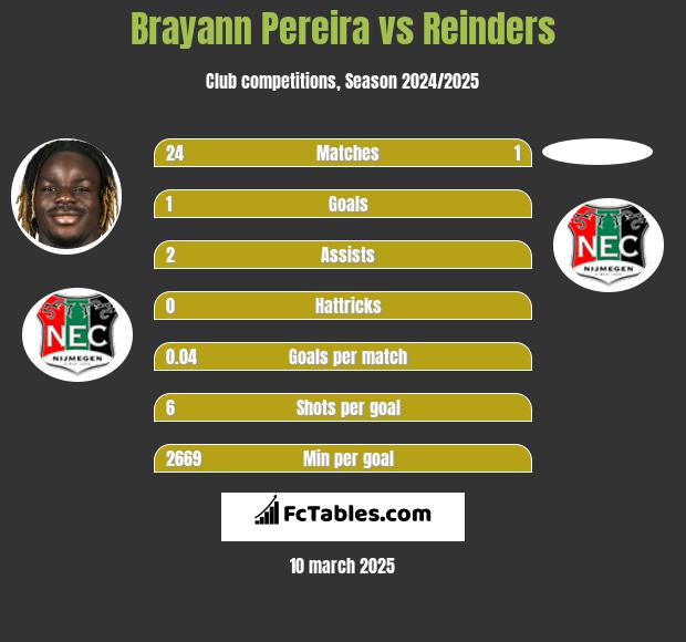 Brayann Pereira vs Reinders h2h player stats