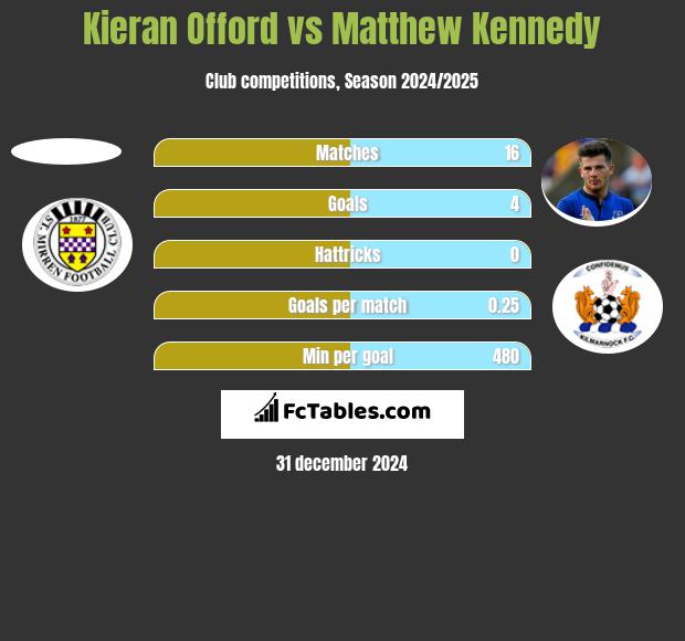 Kieran Offord vs Matthew Kennedy h2h player stats