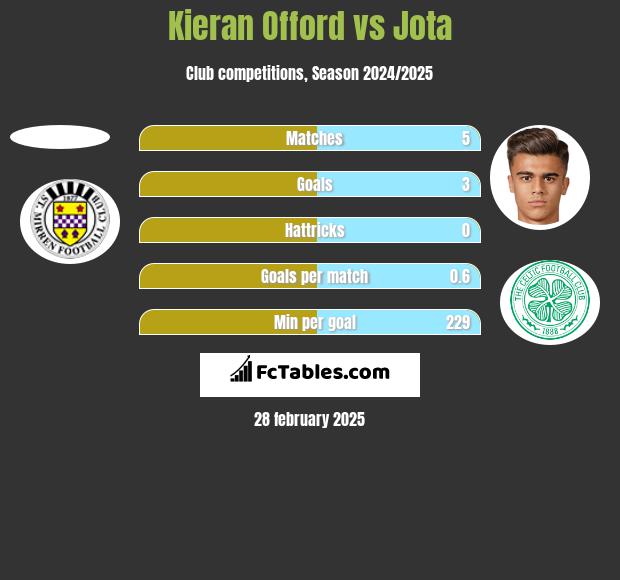 Kieran Offord vs Jota h2h player stats