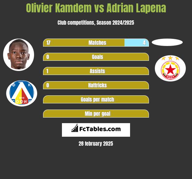 Olivier Kamdem vs Adrian Lapena h2h player stats