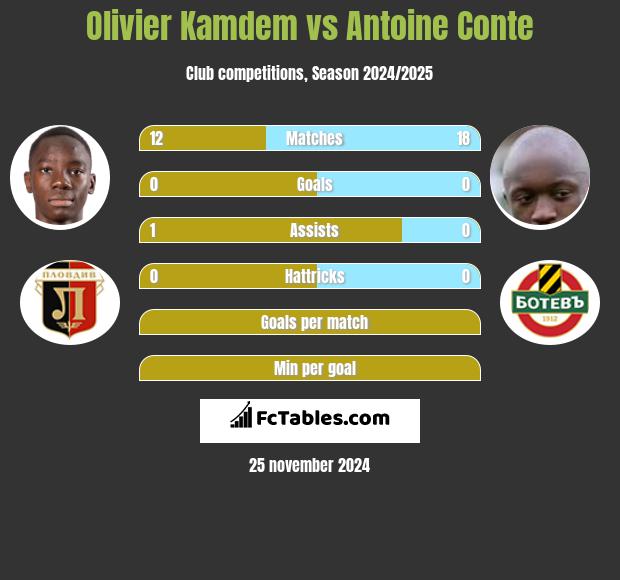 Olivier Kamdem vs Antoine Conte h2h player stats