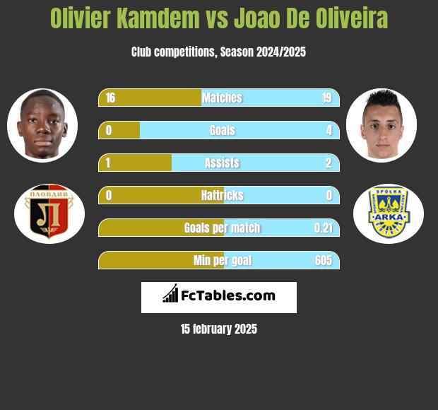 Olivier Kamdem vs Joao De Oliveira h2h player stats