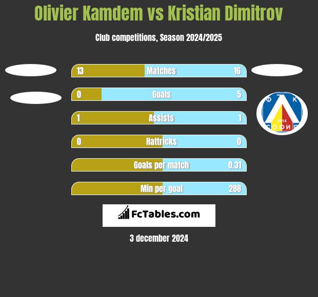 Olivier Kamdem vs Kristian Dimitrov h2h player stats