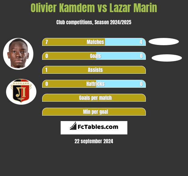 Olivier Kamdem vs Lazar Marin h2h player stats