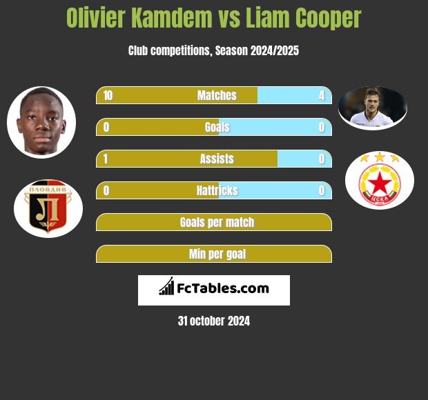 Olivier Kamdem vs Liam Cooper h2h player stats