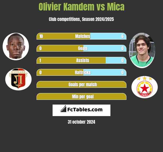 Olivier Kamdem vs Mica h2h player stats