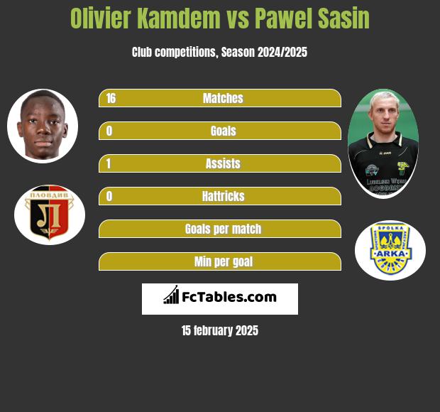 Olivier Kamdem vs Pawel Sasin h2h player stats