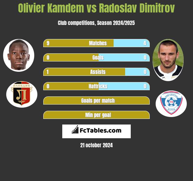 Olivier Kamdem vs Radoslav Dimitrov h2h player stats