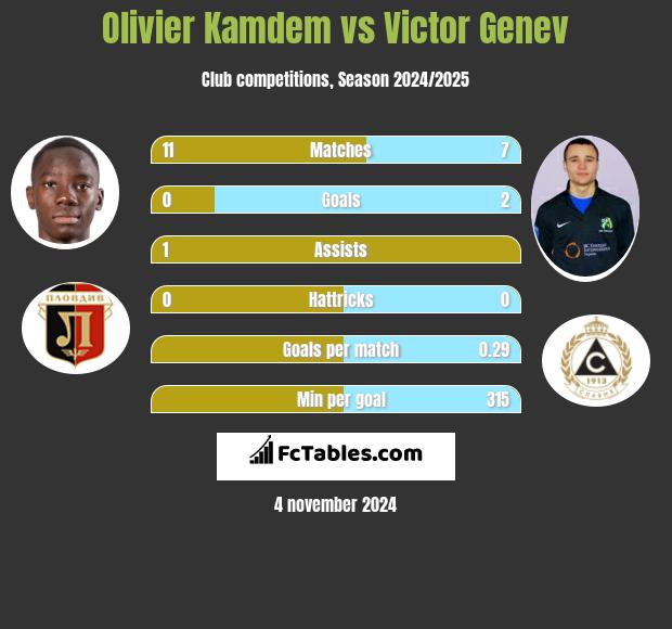 Olivier Kamdem vs Victor Genev h2h player stats