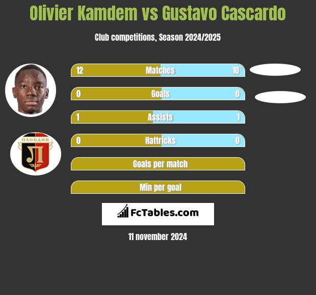 Olivier Kamdem vs Gustavo Cascardo h2h player stats