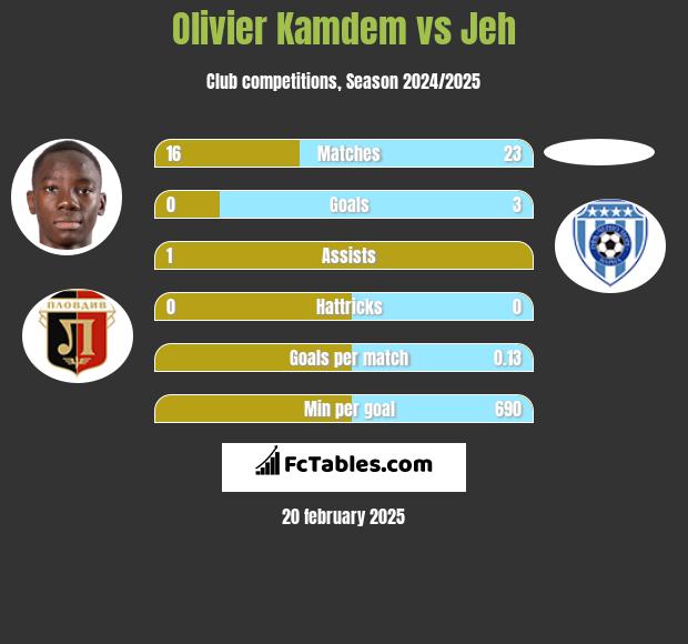 Olivier Kamdem vs Jeh h2h player stats