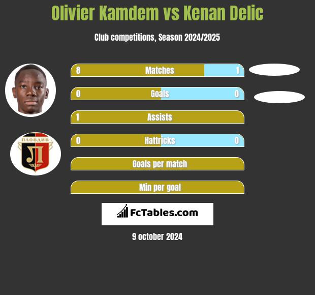 Olivier Kamdem vs Kenan Delic h2h player stats