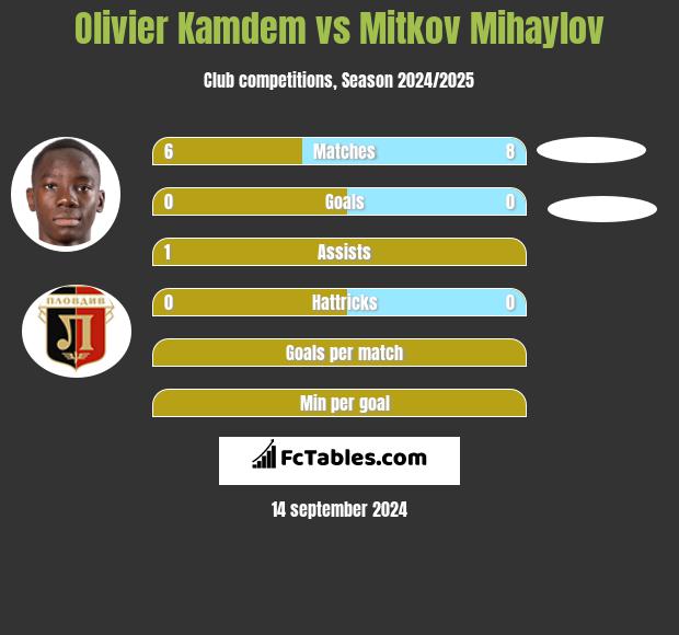 Olivier Kamdem vs Mitkov Mihaylov h2h player stats