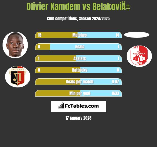 Olivier Kamdem vs BelakoviÄ‡ h2h player stats