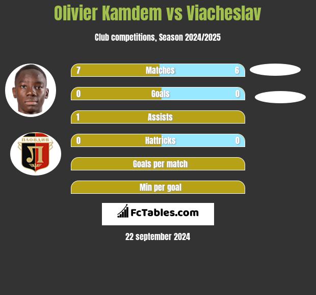 Olivier Kamdem vs Viacheslav h2h player stats