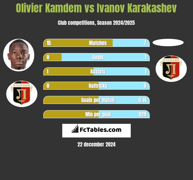 Olivier Kamdem vs Ivanov Karakashev h2h player stats