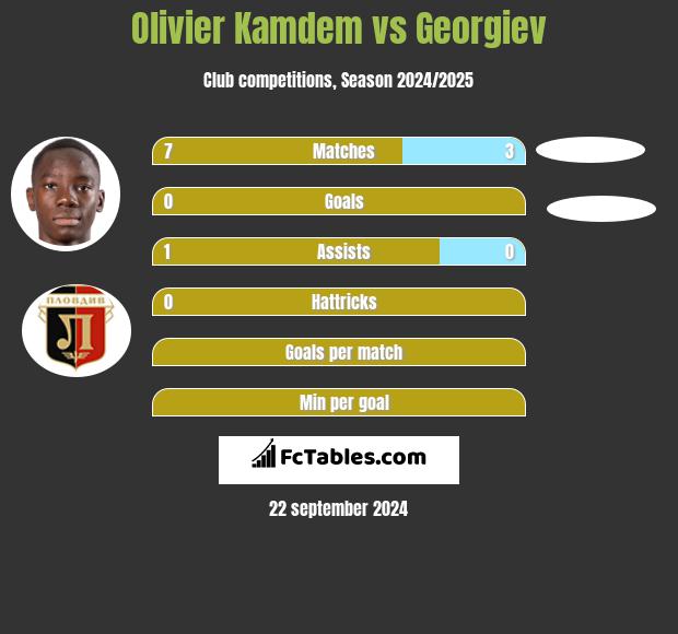 Olivier Kamdem vs Georgiev h2h player stats