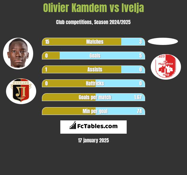 Olivier Kamdem vs Ivelja h2h player stats