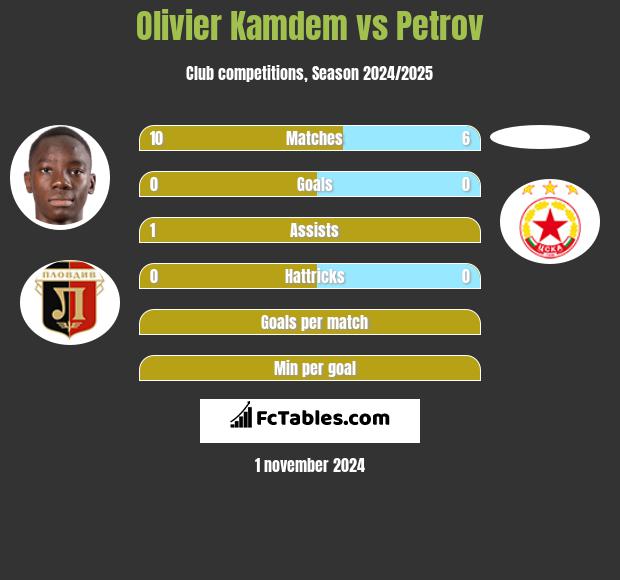 Olivier Kamdem vs Petrov h2h player stats