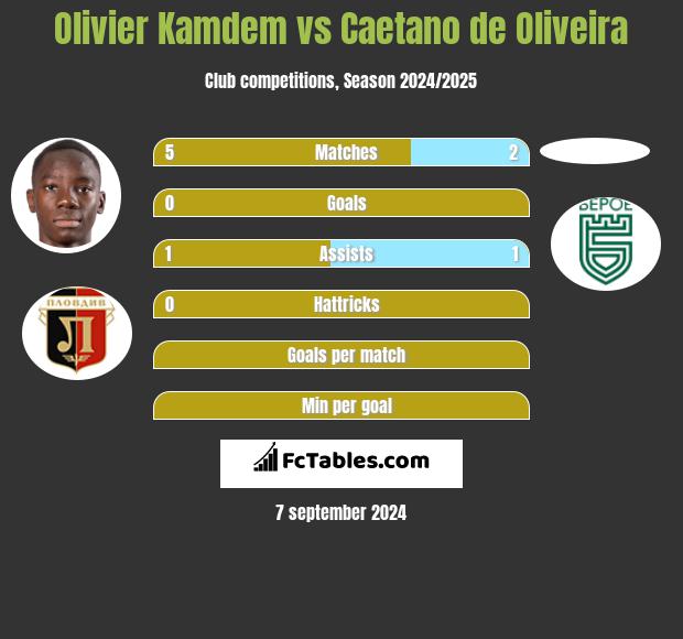 Olivier Kamdem vs Caetano de Oliveira h2h player stats