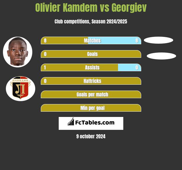 Olivier Kamdem vs Georgiev h2h player stats