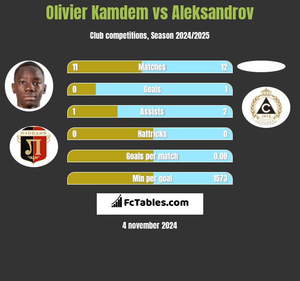 Olivier Kamdem vs Aleksandrov h2h player stats