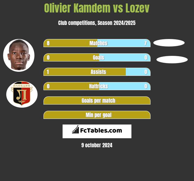 Olivier Kamdem vs Lozev h2h player stats