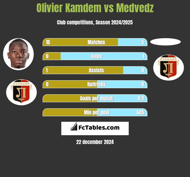 Olivier Kamdem vs Medvedz h2h player stats