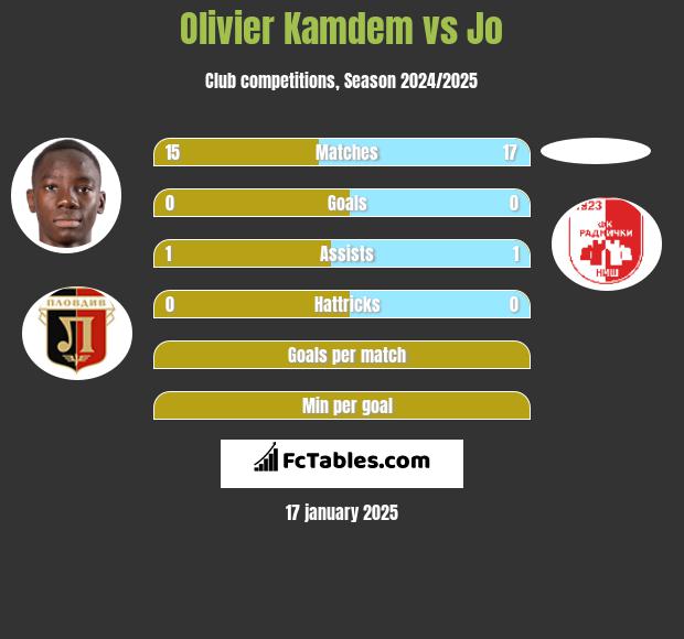 Olivier Kamdem vs Jo h2h player stats